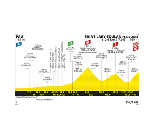 Stage 14 Pau – Pla d’Adet (151, 9 km)