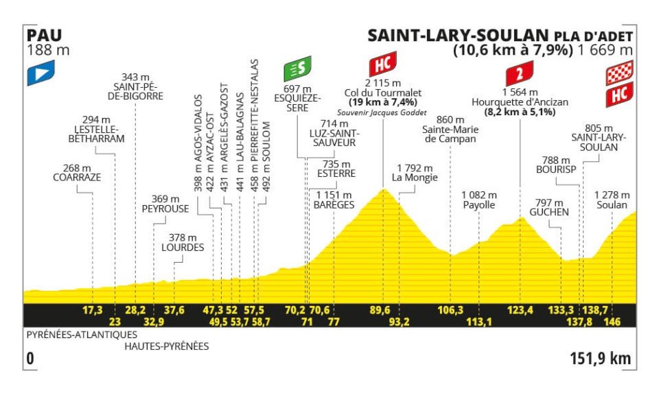 Pla d'Adet back in the program of Tour de France 2024