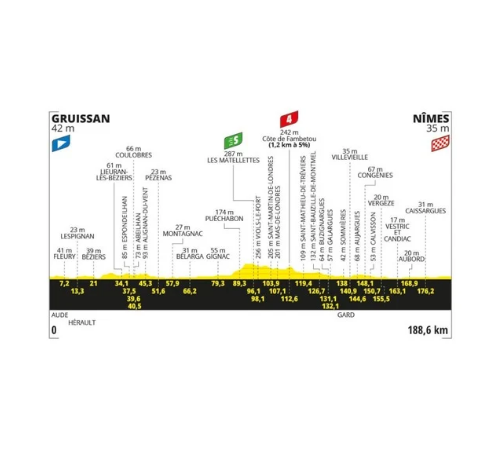 Stage 16 Gruissan – Nîmes