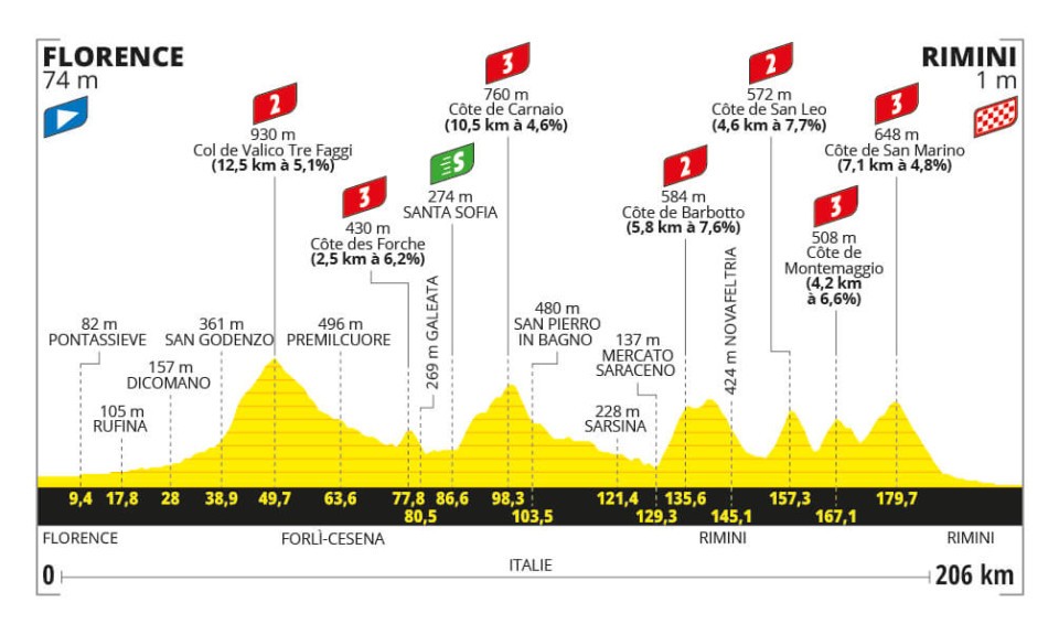 Program of Stage 1 of Tour de Framce 2024