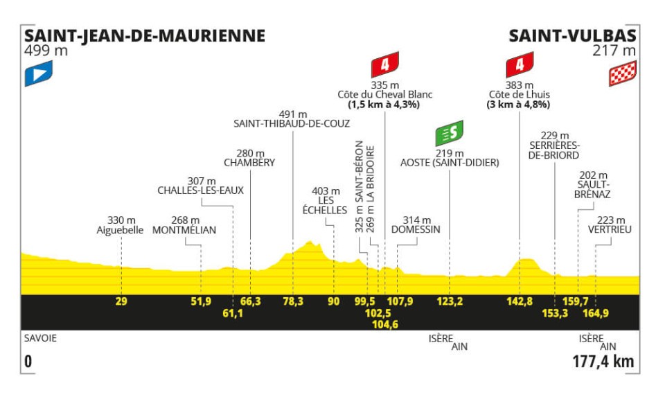 Program of the 5th stage of Tour de France 2024